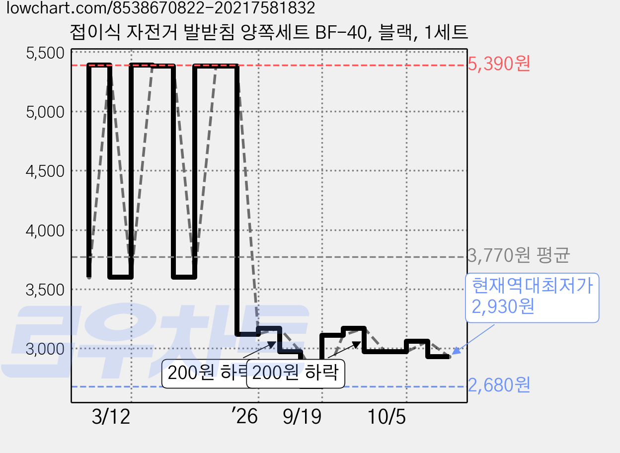 접이식 자전거 발받침 양쪽세트 BF-40, 블랙, 1세트 가격 변동 차트, 현재가 2,930원, 역대최저가