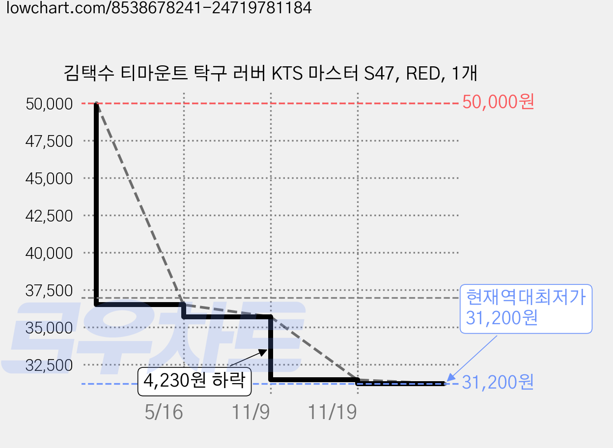 김택수 티마운트 탁구 러버 KTS 마스터 S47, RED, 1개 가격 변동 차트, 현재가 31,200원, 역대최저가