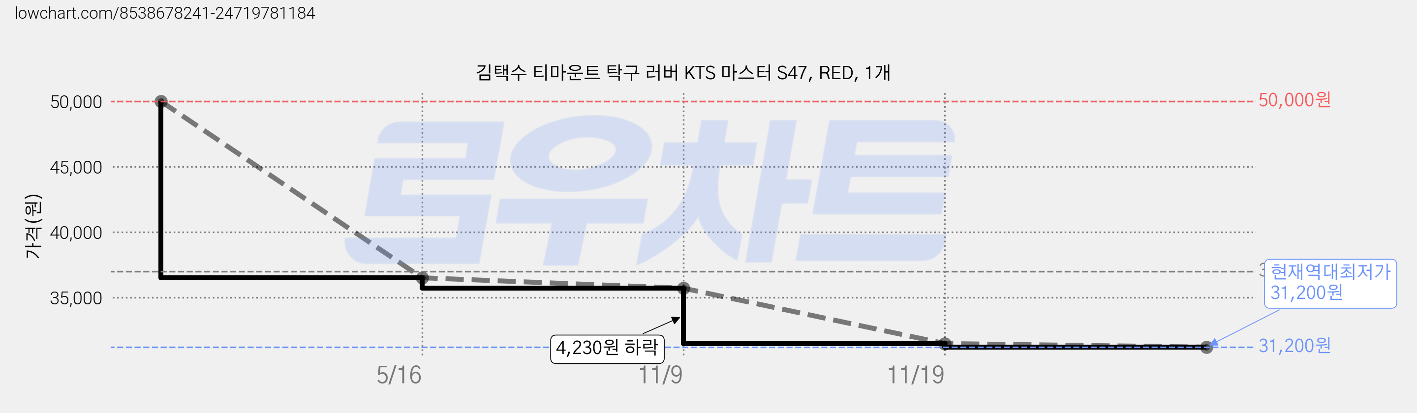 김택수 티마운트 탁구 러버 KTS 마스터 S47, RED, 1개 가격 변동 차트, 현재가 31,200원, 역대최저가