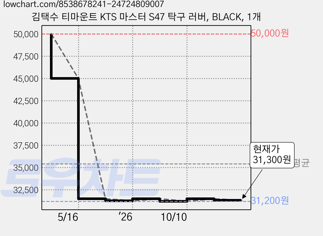 김택수 티마운트 KTS 마스터 S47 탁구 러버, BLACK, 1개 가격 변동 차트, 현재가 31,300원, 관측 최저가 31,200원