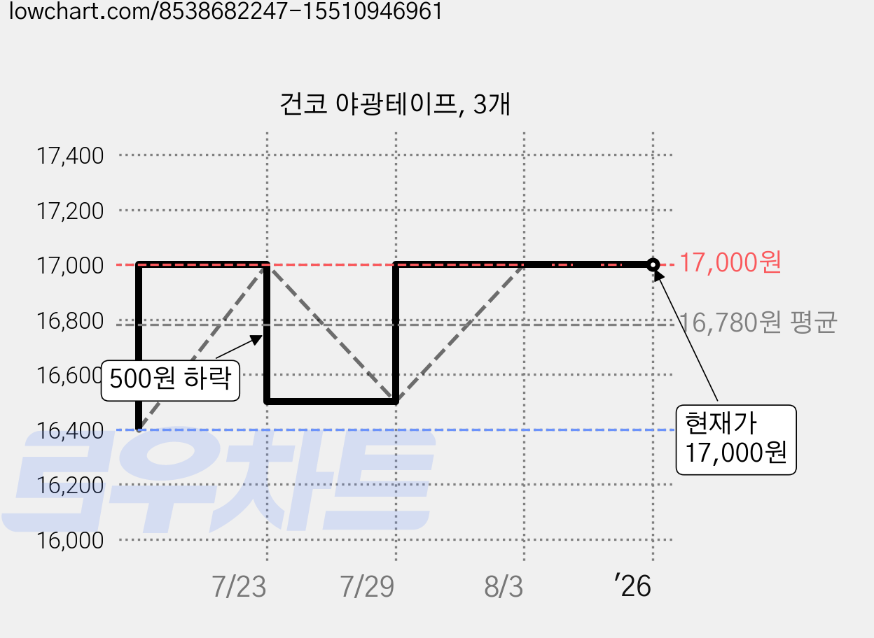 건코 야광테이프, 3개 가격 변동 차트, 현재가 17,000원, 역대최저가