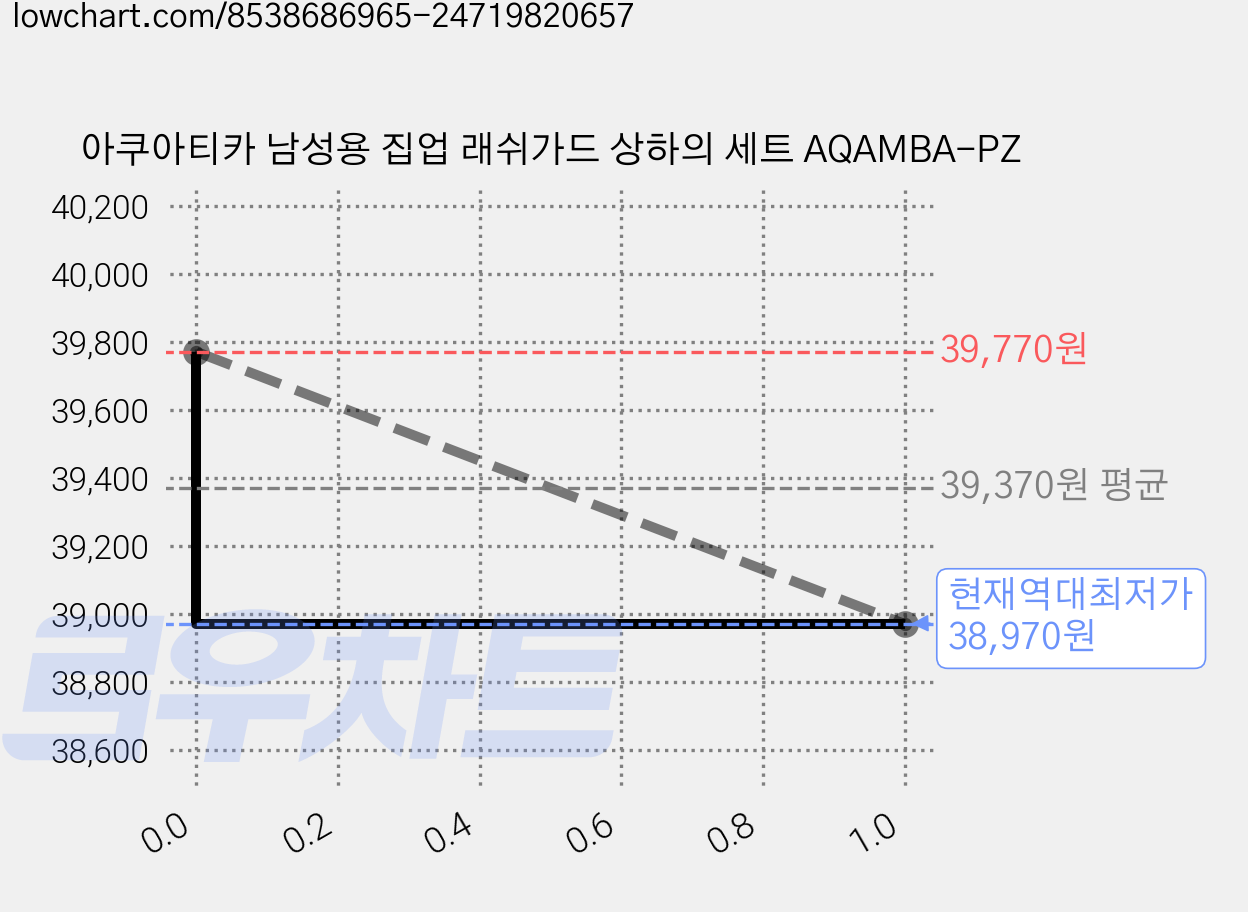 아쿠아티카 남성용 집업 래쉬가드 상하의 세트 AQAMBA-PZ 가격 변동 차트, 현재가 38,970원, 역대최저가