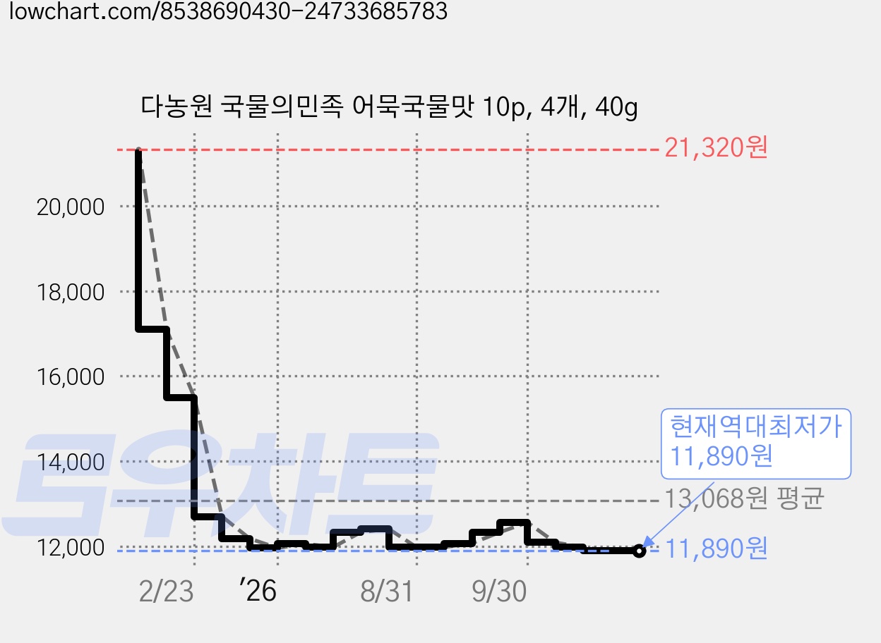 다농원 국물의민족 어묵국물맛 10p, 4개, 40g 가격 변동 차트, 현재가 11,980원, 관측 최저가 11,960원