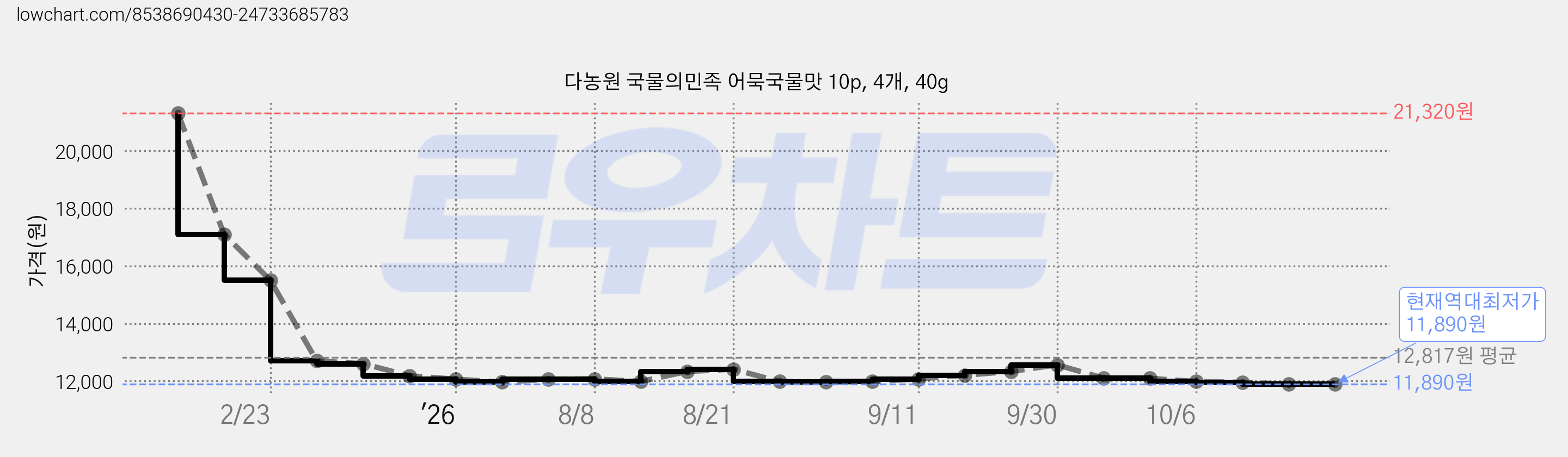다농원 국물의민족 어묵국물맛 10p, 4개, 40g 가격 변동 차트, 현재가 11,980원, 관측 최저가 11,960원