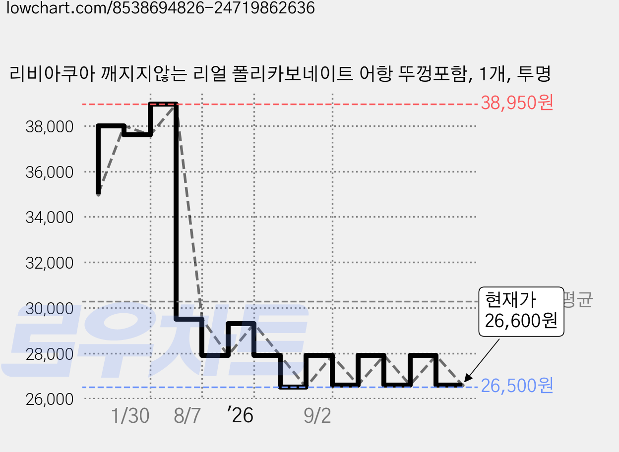 리비아쿠아 깨지지않는 리얼 폴리카보네이트 어항 뚜껑포함, 1개, 투명 가격 변동 차트, 현재가 26,600원, 관측 최저가 26,500원