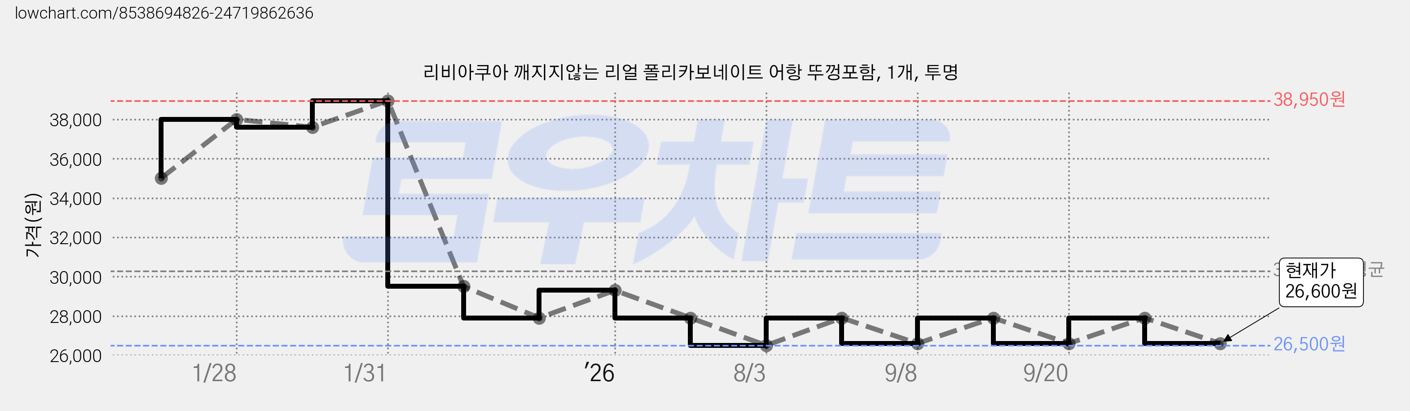 리비아쿠아 깨지지않는 리얼 폴리카보네이트 어항 뚜껑포함, 1개, 투명 가격 변동 차트, 현재가 26,600원, 관측 최저가 26,500원