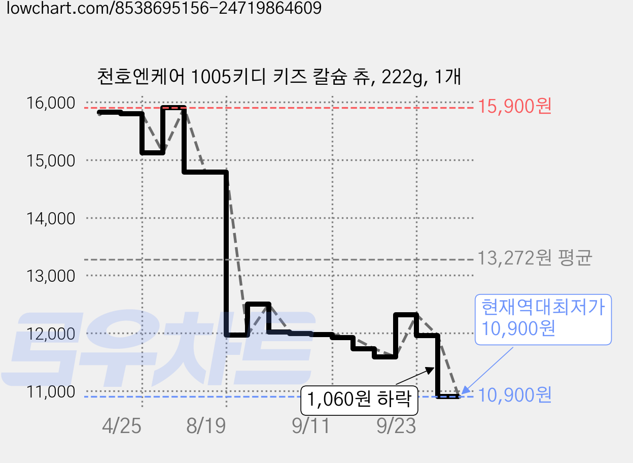 천호엔케어 1005키디 키즈 칼슘 츄, 222g, 1개 가격 변동 차트, 현재가 10,900원, 역대최저가