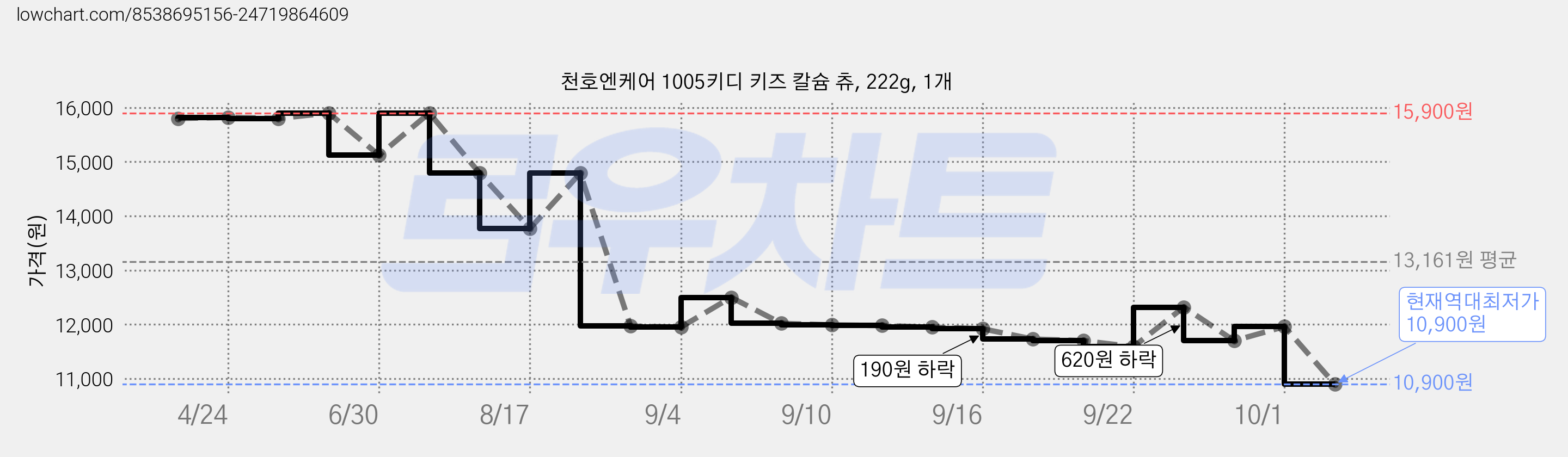 천호엔케어 1005키디 키즈 칼슘 츄, 222g, 1개 가격 변동 차트, 현재가 10,900원, 역대최저가