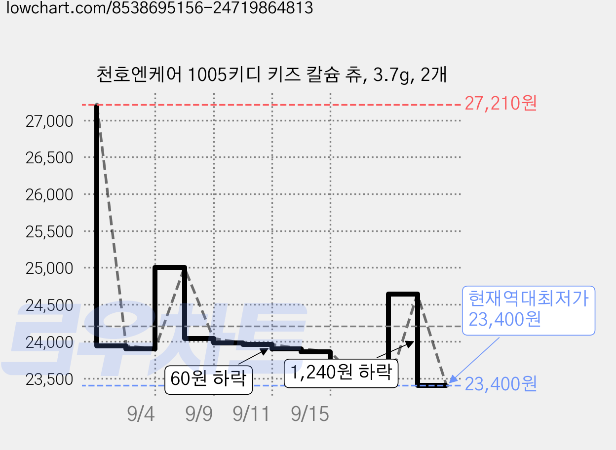 천호엔케어 1005키디 키즈 칼슘 츄, 3.7g, 2개 가격 변동 차트, 현재가 23,400원, 역대최저가