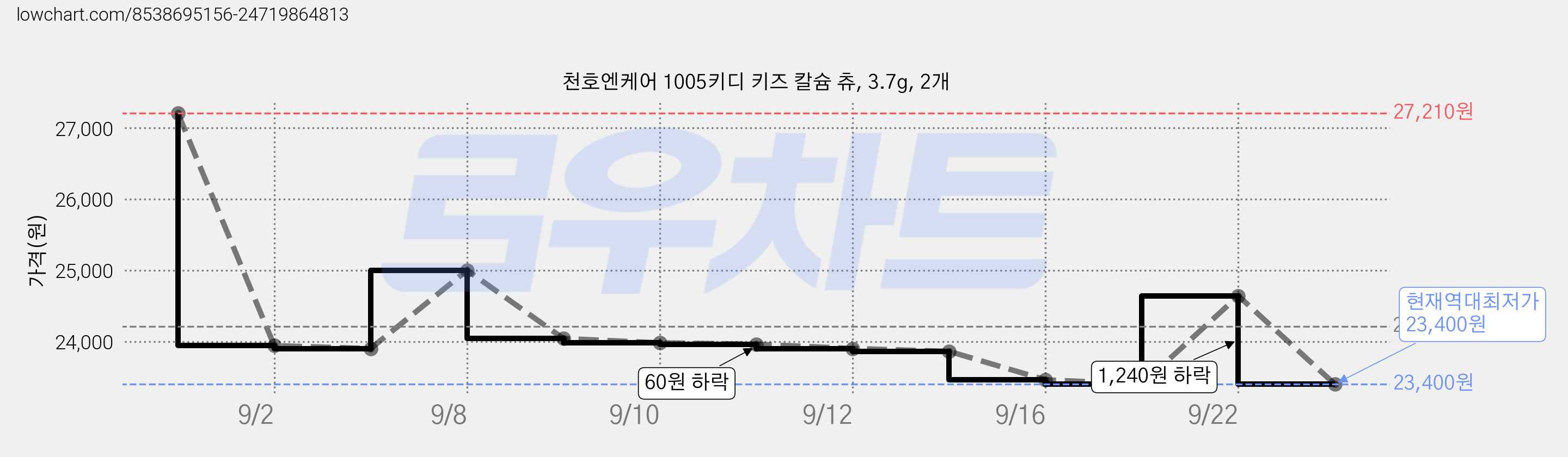 천호엔케어 1005키디 키즈 칼슘 츄, 3.7g, 2개 가격 변동 차트, 현재가 23,400원, 역대최저가