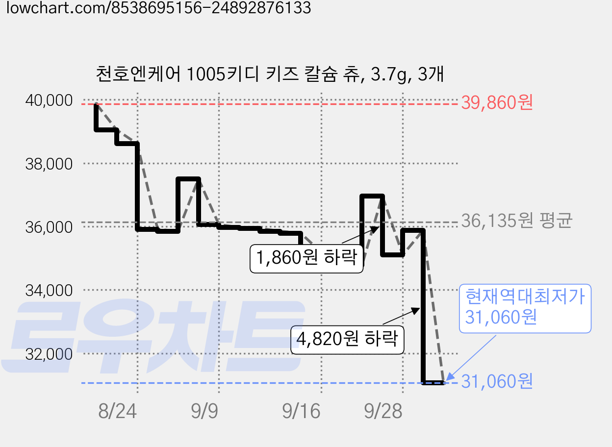 천호엔케어 1005키디 키즈 칼슘 츄, 3.7g, 3개 가격 변동 차트, 현재가 31,060원, 역대최저가