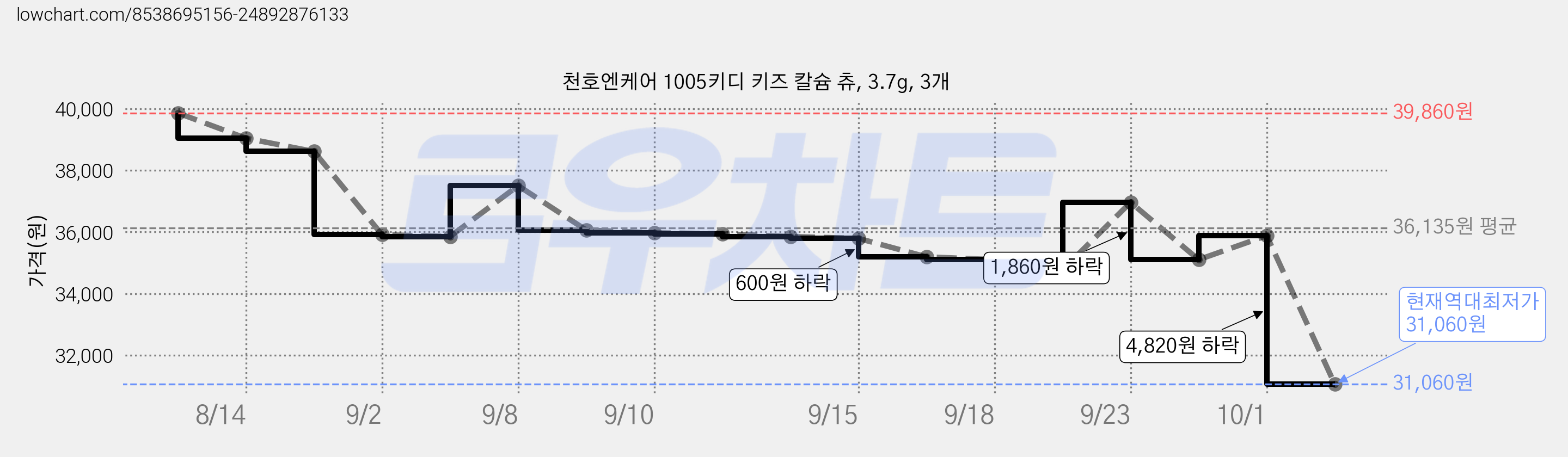 천호엔케어 1005키디 키즈 칼슘 츄, 3.7g, 3개 가격 변동 차트, 현재가 31,060원, 역대최저가