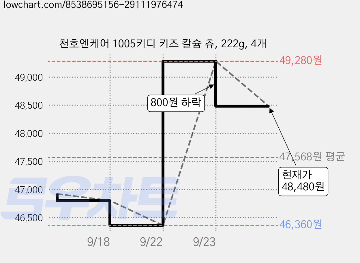천호엔케어 1005키디 키즈 칼슘 츄, 222g, 4개 가격 변동 차트, 현재가 48,480원, 관측 최저가 46,360원
