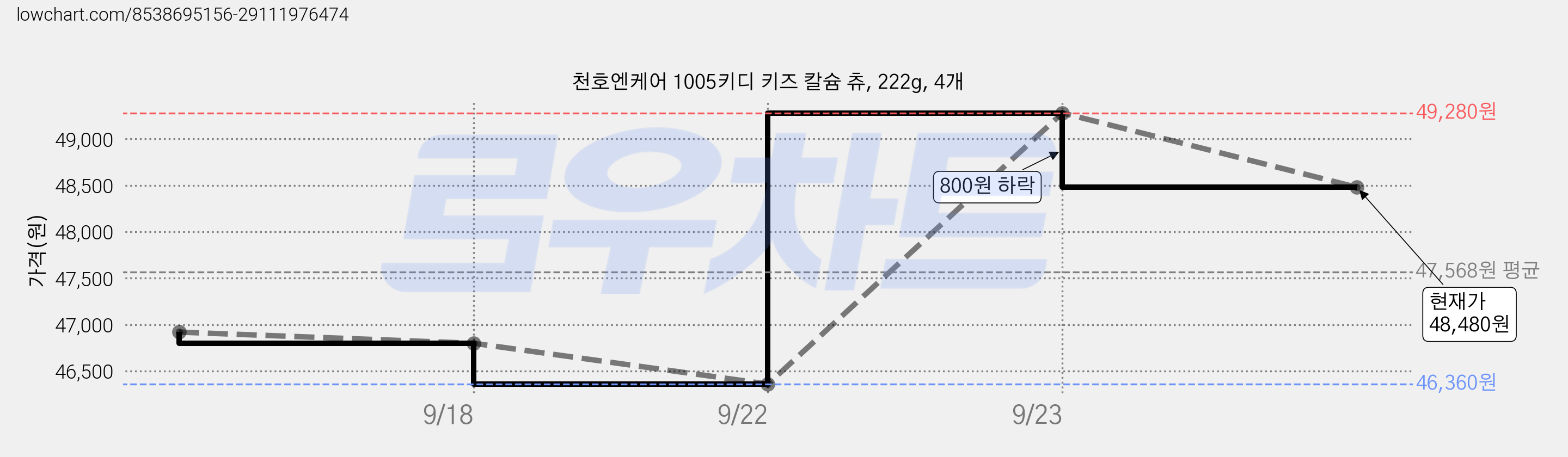 천호엔케어 1005키디 키즈 칼슘 츄, 222g, 4개 가격 변동 차트, 현재가 48,480원, 관측 최저가 46,360원
