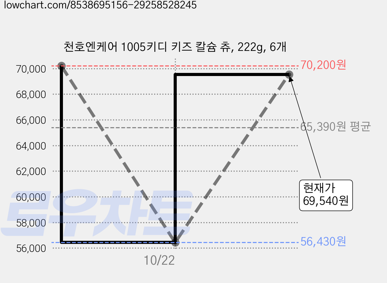 천호엔케어 1005키디 키즈 칼슘 츄, 222g, 6개 가격 변동 차트, 현재가 69,540원, 관측 최저가 54,530원