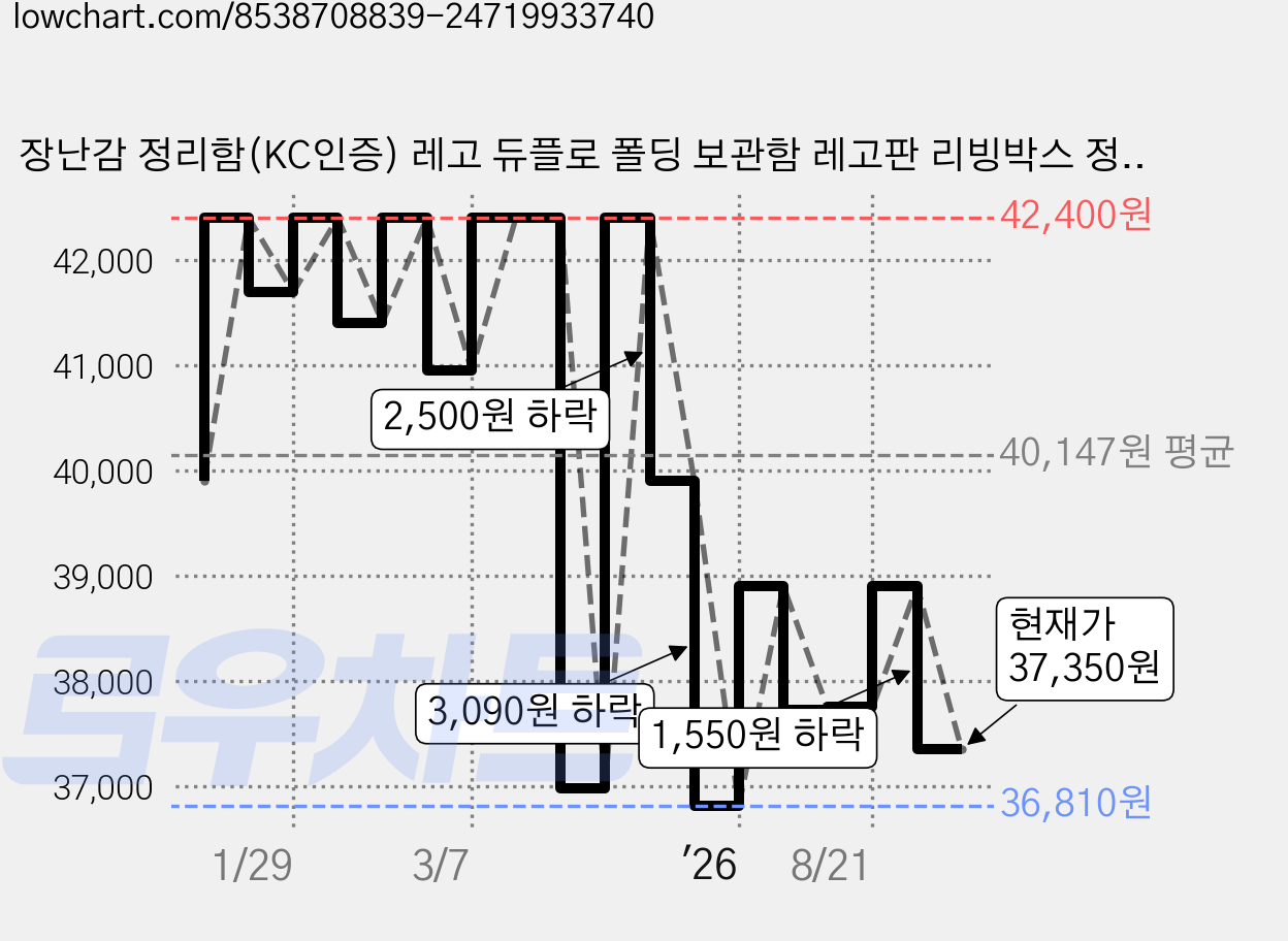 장난감 정리함(KC인증) 레고 듀플로 폴딩 보관함 레고판 리빙박스 정리함, 5.그린, 1개 가격 변동 차트, 현재가 37,350원, 관측 최저가 36,810원