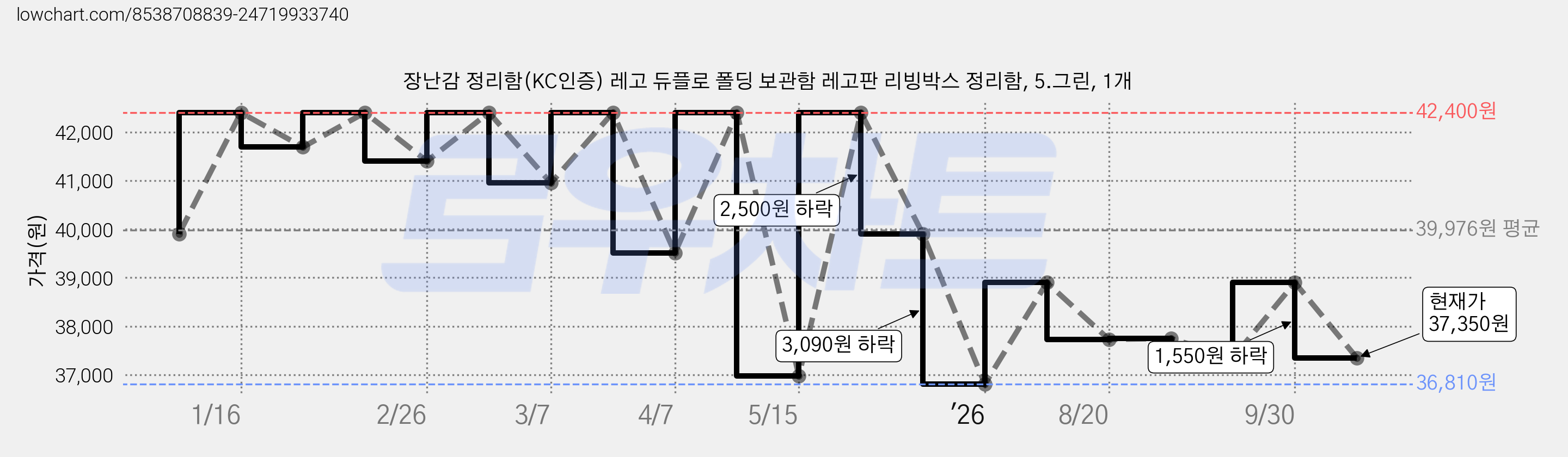 장난감 정리함(KC인증) 레고 듀플로 폴딩 보관함 레고판 리빙박스 정리함, 5.그린, 1개 가격 변동 차트, 현재가 37,350원, 관측 최저가 36,810원