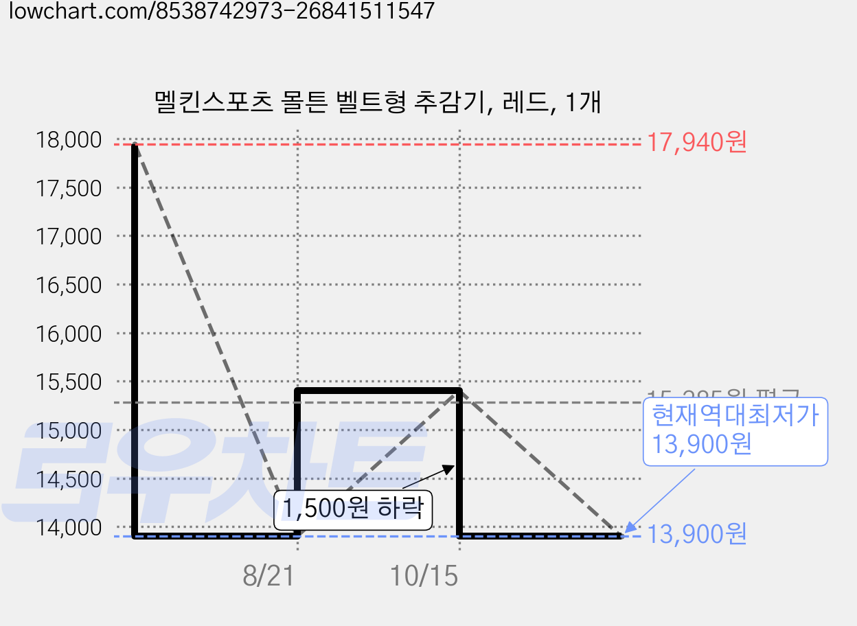 멜킨스포츠 몰튼 벨트형 추감기, 레드, 1개 가격 변동 차트, 현재가 13,900원, 역대최저가