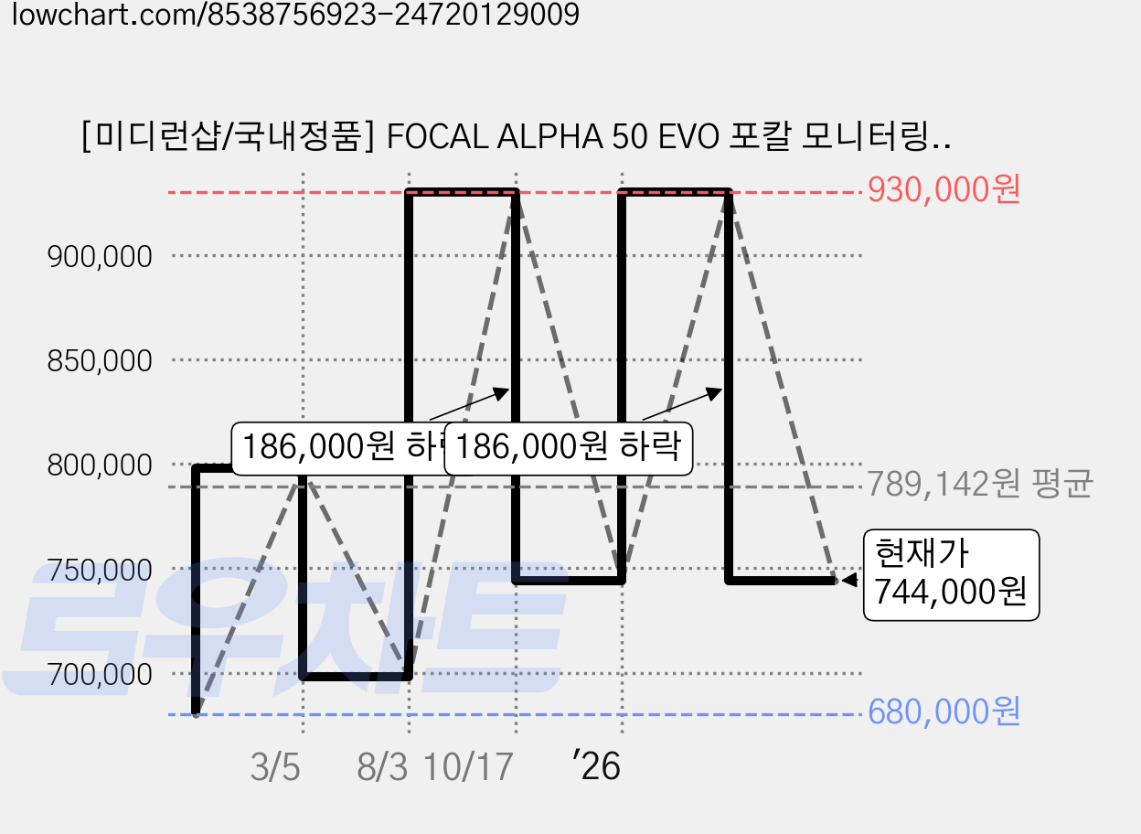 [미디런샵/국내정품] FOCAL ALPHA 50 EVO 포칼 모니터링 스피커 알파 에보 시리즈, 50 EVO 1조, 블랙 가격 변동 차트, 현재가 744,000원, 관측 최저가 680,000원