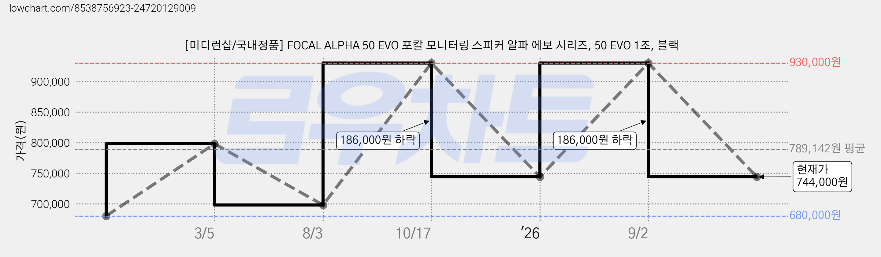 [미디런샵/국내정품] FOCAL ALPHA 50 EVO 포칼 모니터링 스피커 알파 에보 시리즈, 50 EVO 1조, 블랙 가격 변동 차트, 현재가 744,000원, 관측 최저가 680,000원