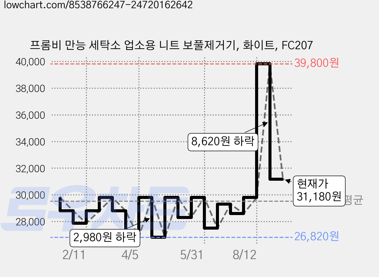 프롬비 만능 세탁소 업소용 니트 보풀제거기, 화이트, FC207 가격 변동 차트, 현재가 31,180원, 관측 최저가 26,490원