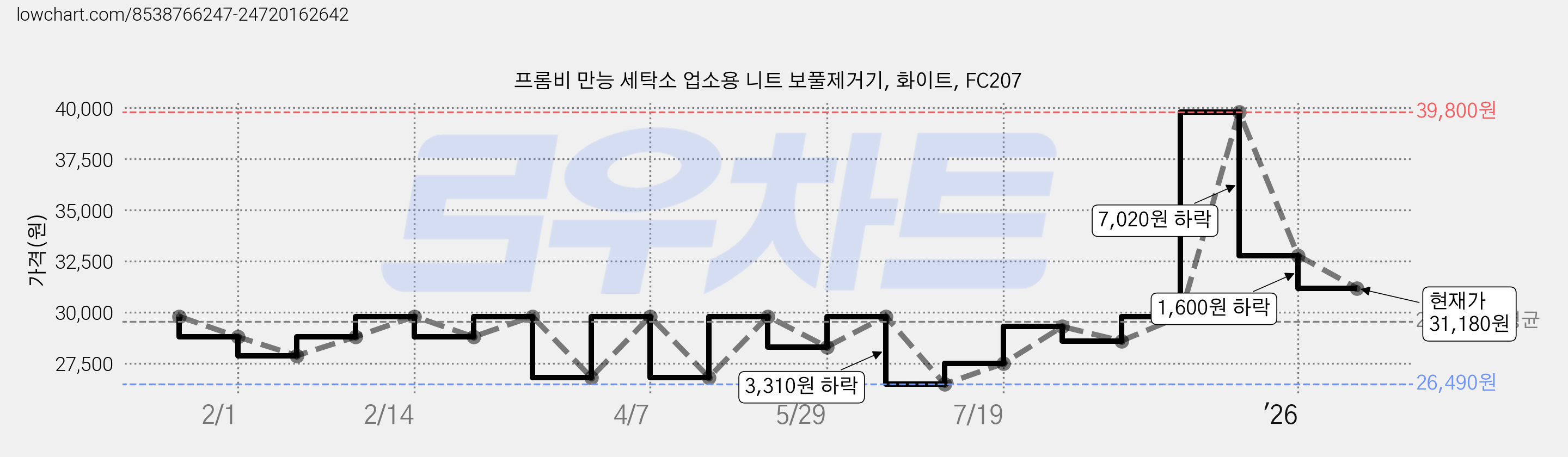 프롬비 만능 세탁소 업소용 니트 보풀제거기, 화이트, FC207 가격 변동 차트, 현재가 31,180원, 관측 최저가 26,490원