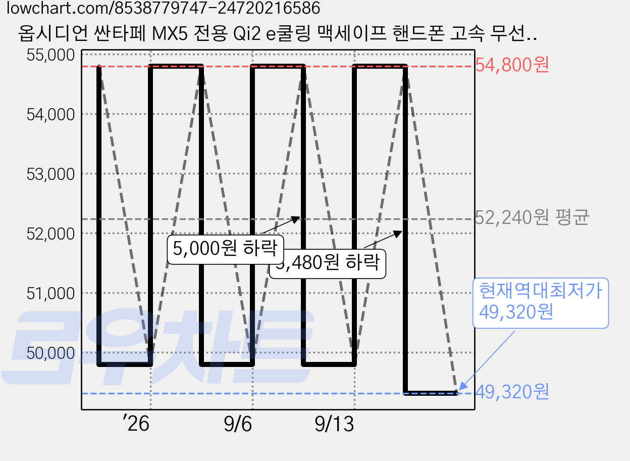옵시디언 싼타페 MX5 전용 Qi2 e쿨링 맥세이프 핸드폰 고속 무선충전 거치대, 블랙, CT-MW9PE+CT-HCH05 가격 변동 차트, 현재가 49,320원, 역대최저가