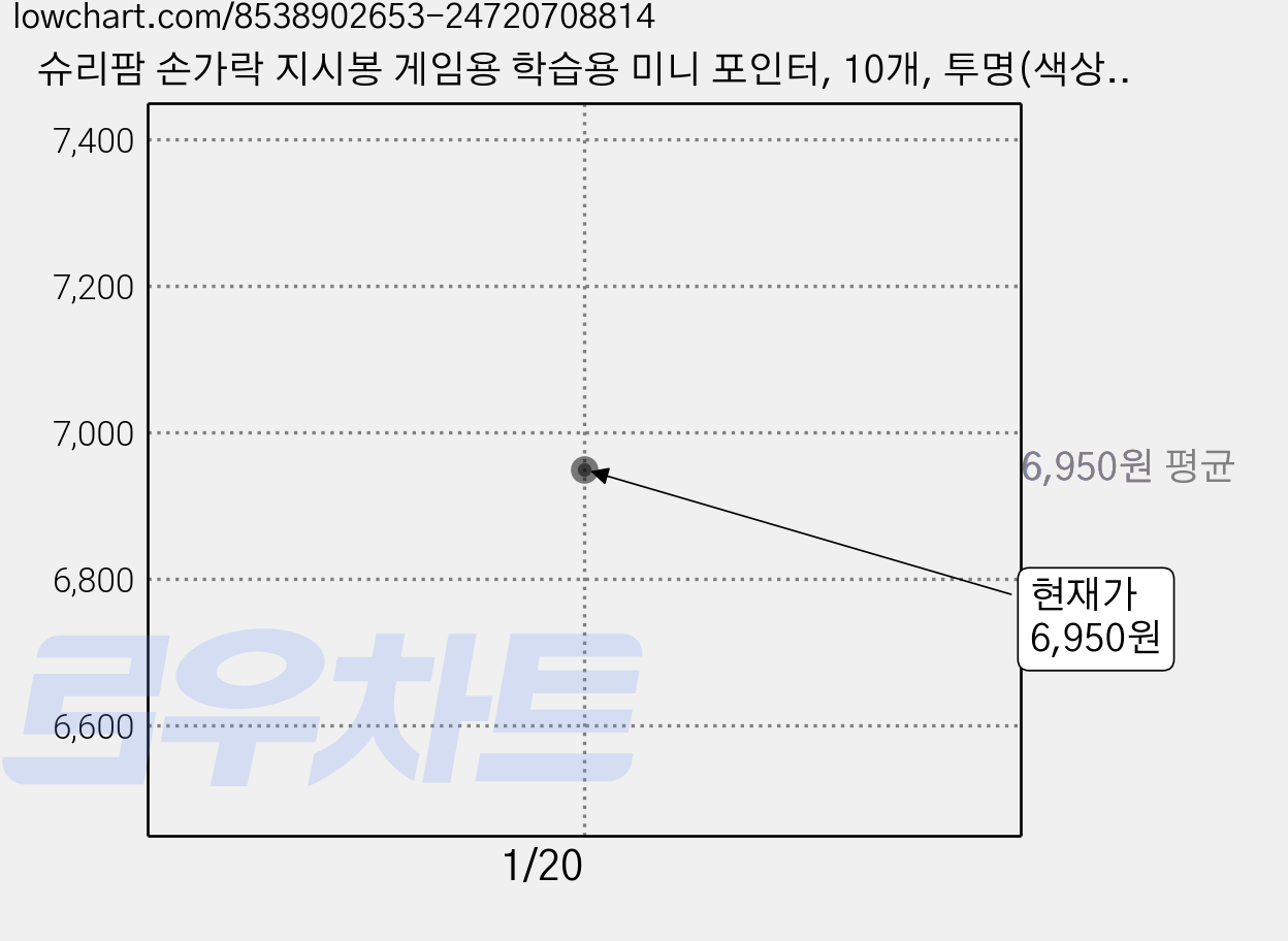 슈리팜 손가락 지시봉 게임용 학습용 미니 포인터, 10개, 투명(색상랜덤), 1개, 투명 가격 변동 차트, 현재가 6,950원