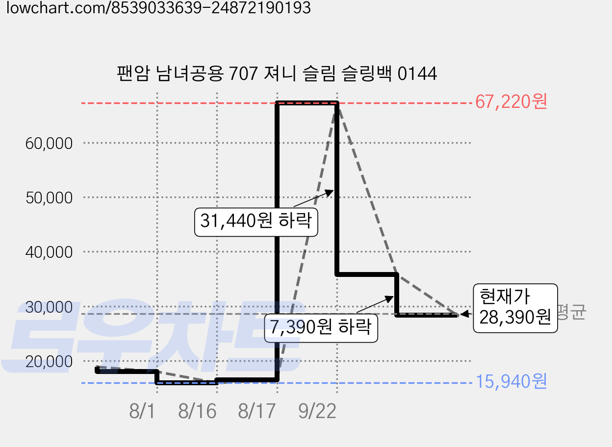 팬암 남녀공용 707 져니 슬림 슬링백 0144 가격 변동 차트, 현재가 28,390원, 관측 최저가 15,940원