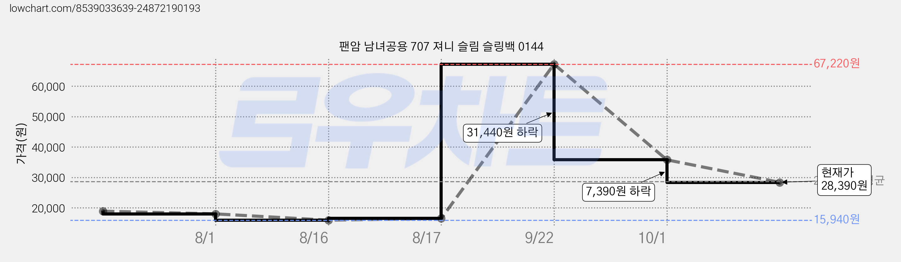 팬암 남녀공용 707 져니 슬림 슬링백 0144 가격 변동 차트, 현재가 28,390원, 관측 최저가 15,940원