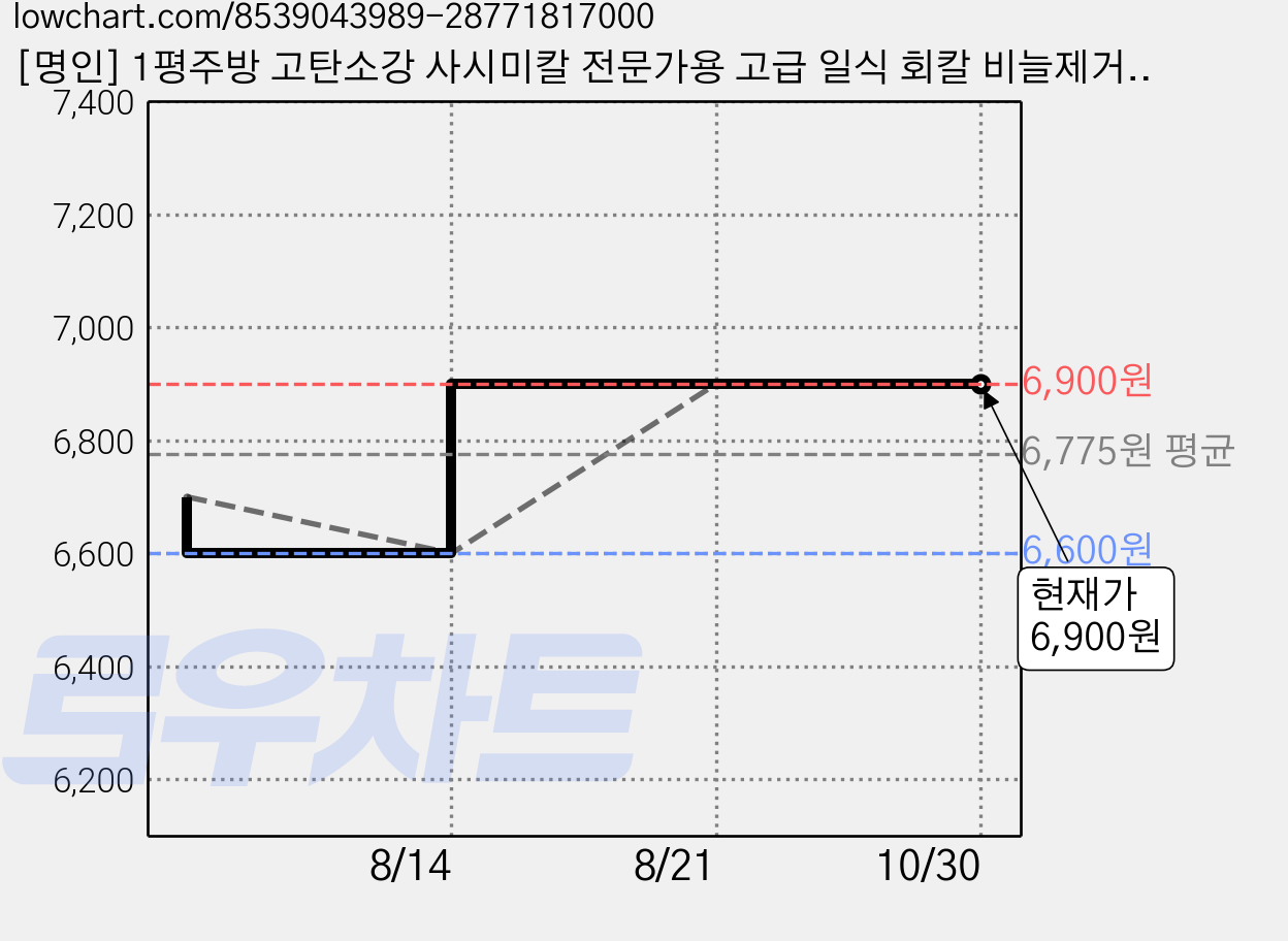 [명인] 1평주방 고탄소강 사시미칼 전문가용 고급 일식 회칼 비늘제거 녹슬지않는 야나기바, 1개, 고급나무 가격 변동 차트, 현재가 6,900원, 관측 최저가 6,600원