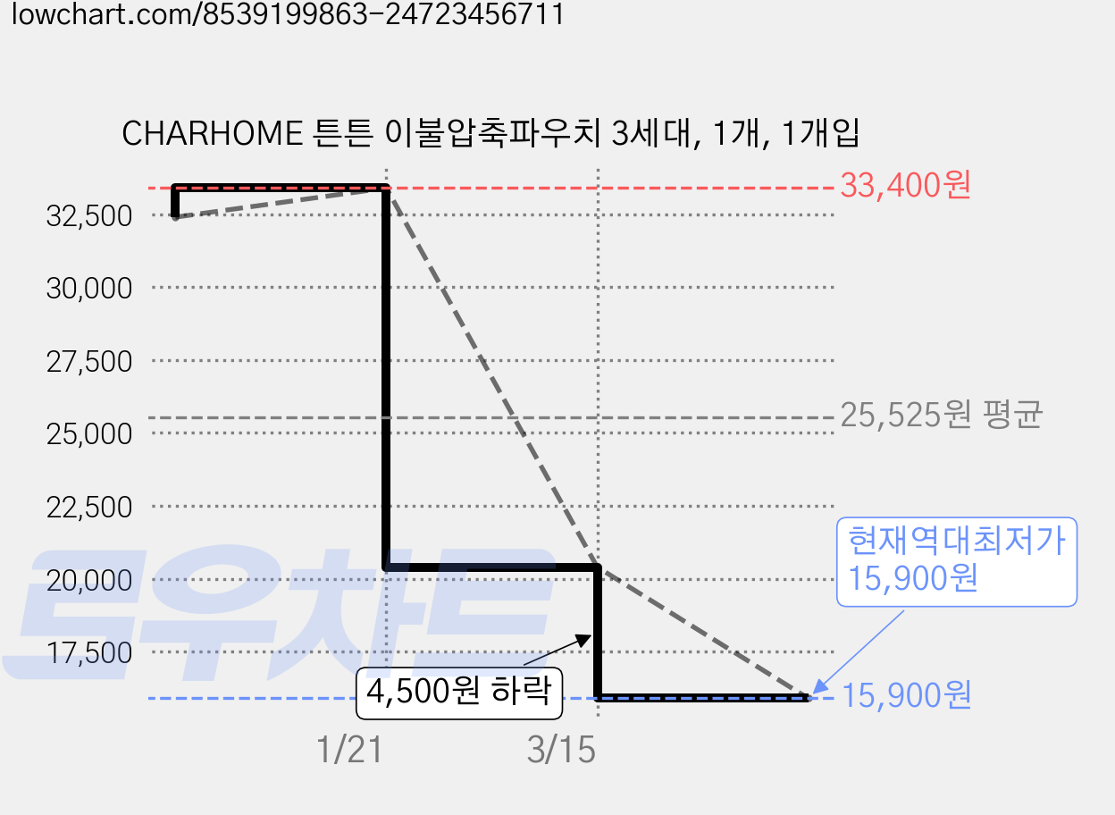 CHARHOME 튼튼 이불압축파우치 3세대, 1개, 1개입 가격 변동 차트, 현재가 15,900원, 역대최저가