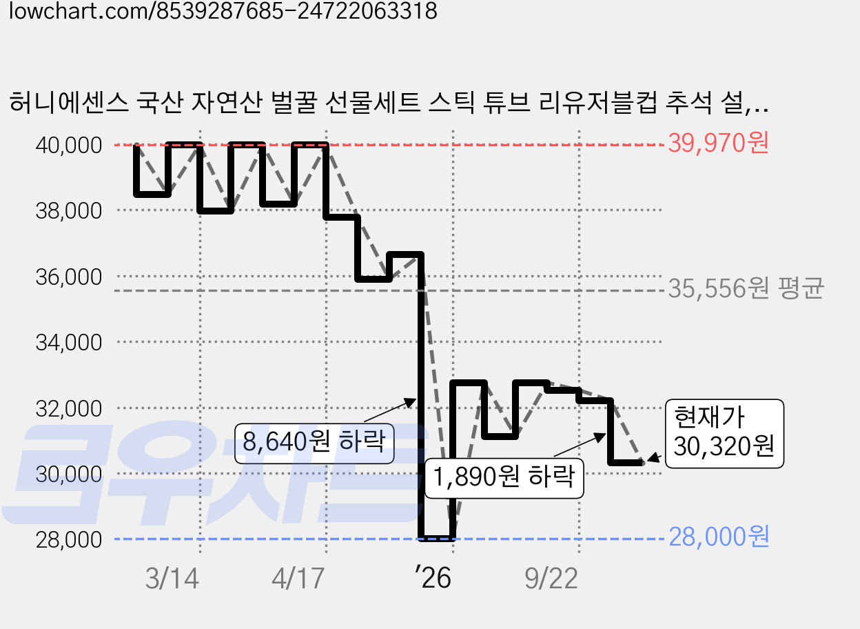 허니에센스 국산 자연산 벌꿀 선물세트 스틱 튜브 리유저블컵 추석 설, 1세트, 507g 가격 변동 차트, 현재가 30,320원, 관측 최저가 28,000원