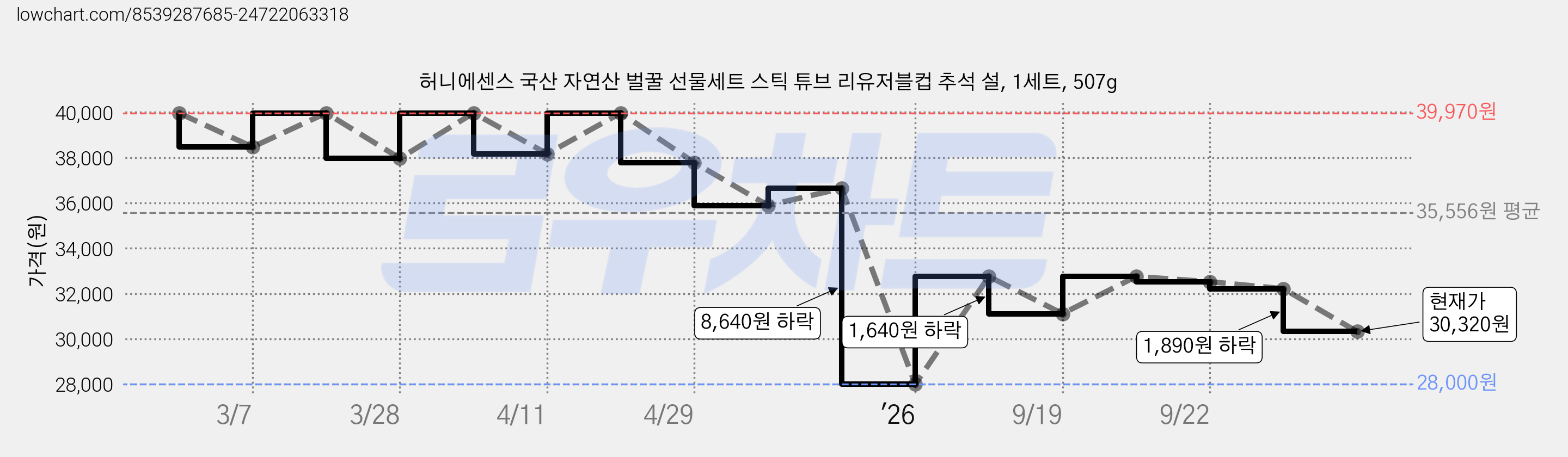 허니에센스 국산 자연산 벌꿀 선물세트 스틱 튜브 리유저블컵 추석 설, 1세트, 507g 가격 변동 차트, 현재가 30,320원, 관측 최저가 28,000원