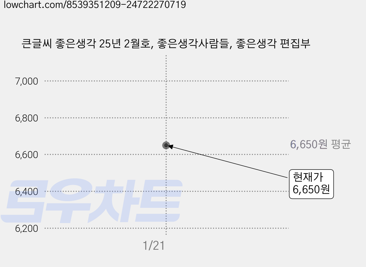 큰글씨 좋은생각 25년 2월호, 좋은생각사람들, 좋은생각 편집부 가격 변동 차트, 현재가 6,650원