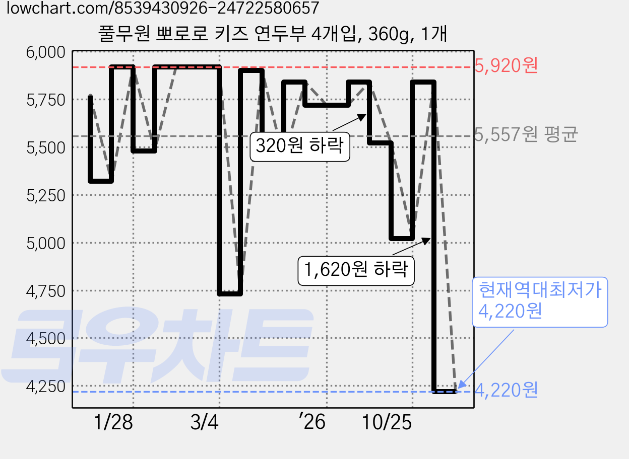 풀무원 뽀로로 키즈 연두부 4개입, 360g, 1개 가격 변동 차트, 현재가 4,220원, 역대최저가