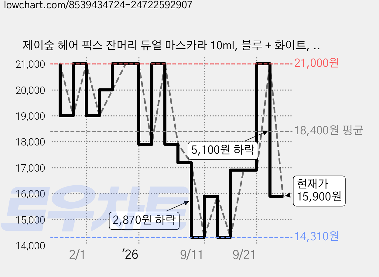 제이숲 헤어 픽스 잔머리 듀얼 마스카라 10ml, 블루 + 화이트, 1개 가격 변동 차트, 현재가 15,900원, 관측 최저가 14,310원
