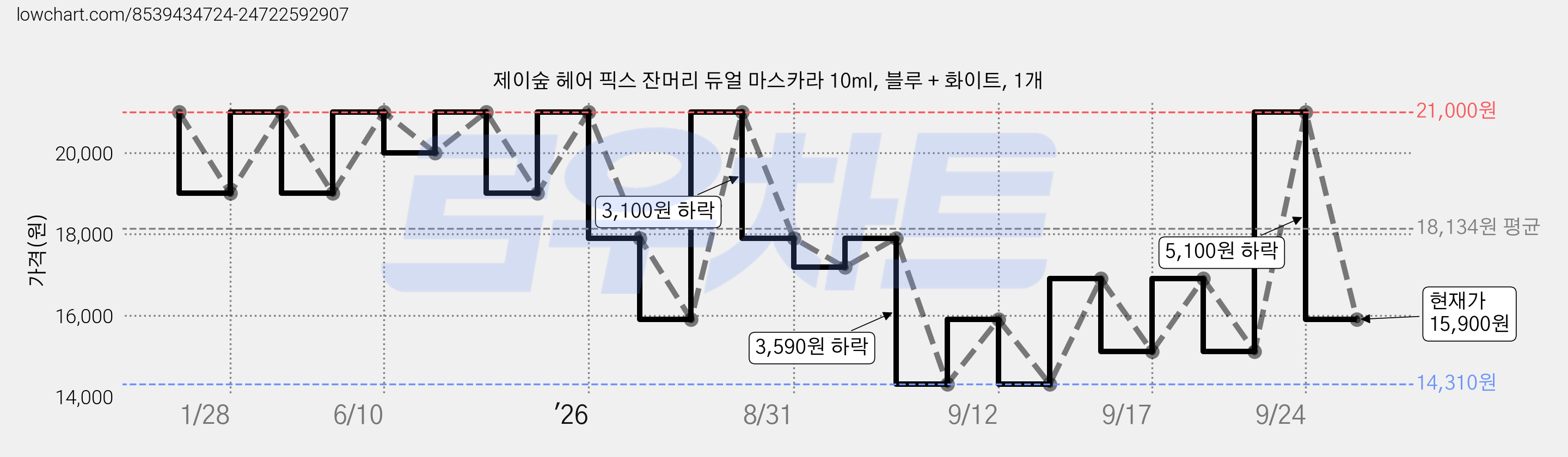 제이숲 헤어 픽스 잔머리 듀얼 마스카라 10ml, 블루 + 화이트, 1개 가격 변동 차트, 현재가 15,900원, 관측 최저가 14,310원