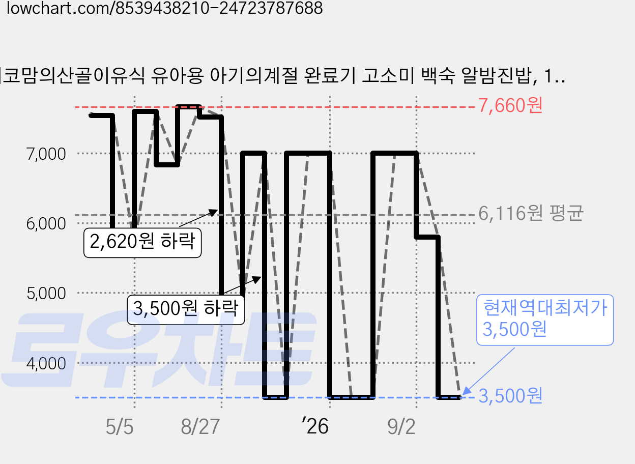 에코맘의산골이유식 유아용 아기의계절 완료기 고소미 백숙 알밤진밥, 100g, 2개 가격 변동 차트, 현재가 3,500원, 역대최저가