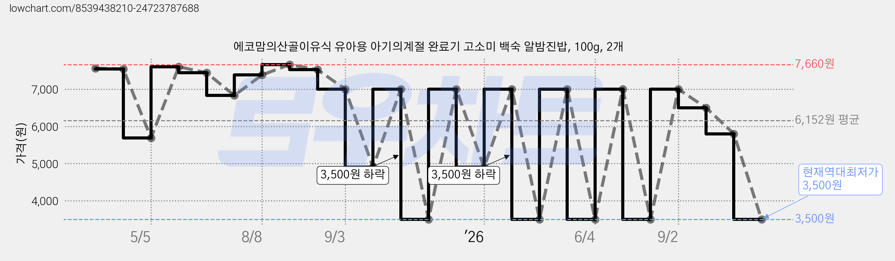 에코맘의산골이유식 유아용 아기의계절 완료기 고소미 백숙 알밤진밥, 100g, 2개 가격 변동 차트, 현재가 3,500원, 역대최저가