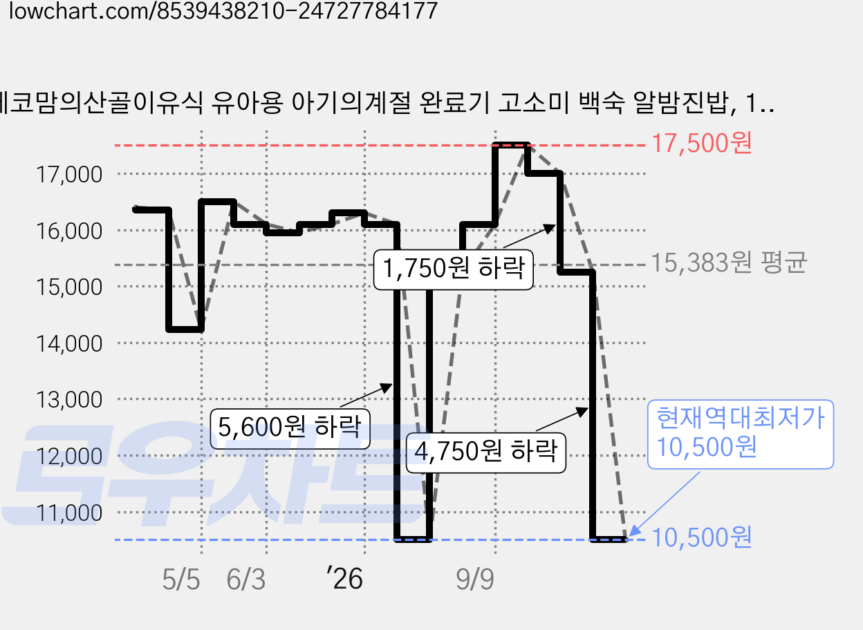 에코맘의산골이유식 유아용 아기의계절 완료기 고소미 백숙 알밤진밥, 100g, 5개 가격 변동 차트, 현재가 10,500원, 역대최저가