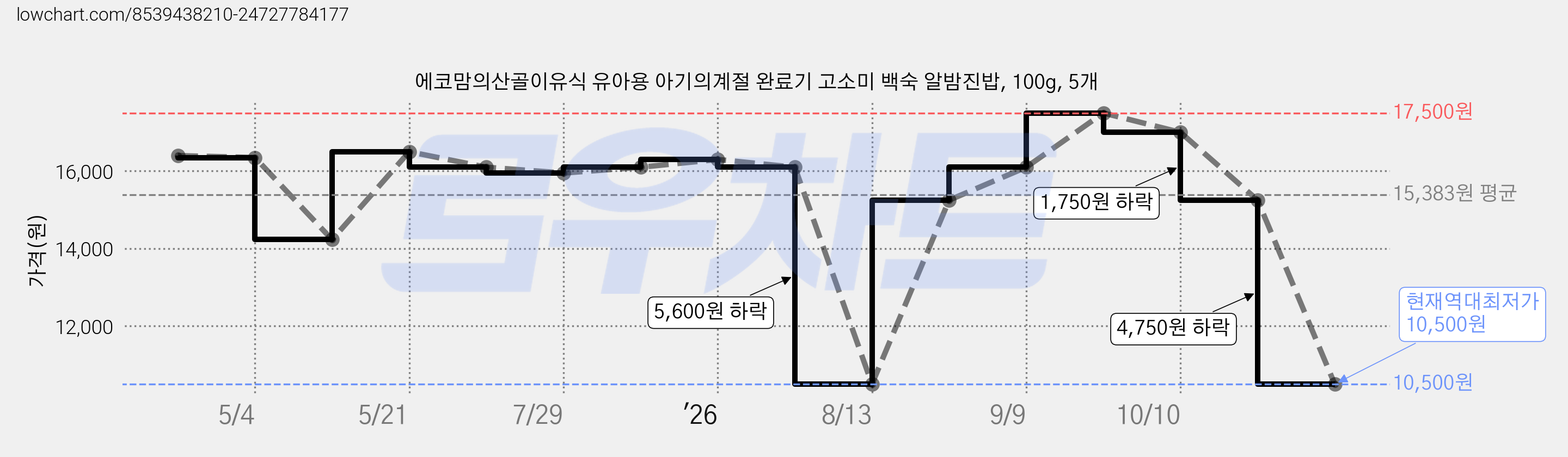 에코맘의산골이유식 유아용 아기의계절 완료기 고소미 백숙 알밤진밥, 100g, 5개 가격 변동 차트, 현재가 10,500원, 역대최저가