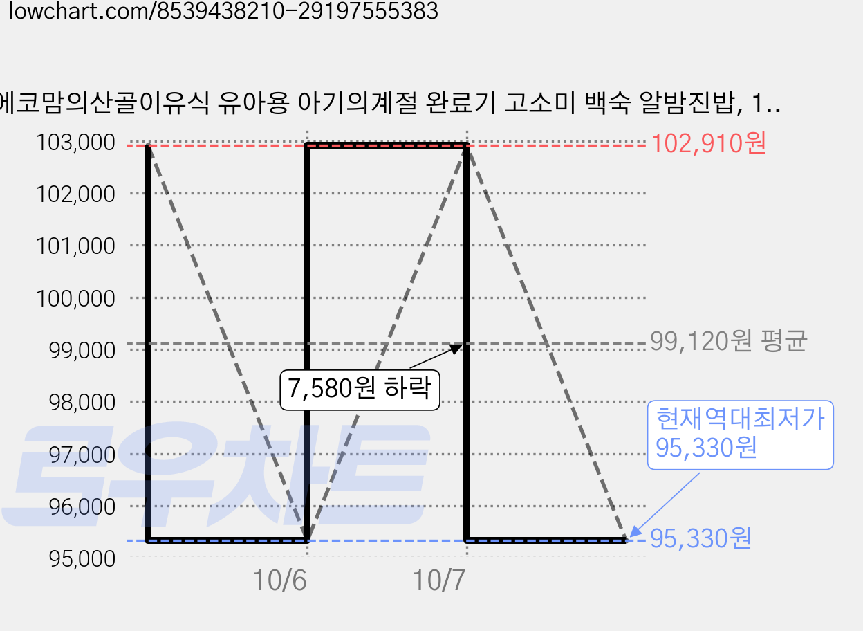에코맘의산골이유식 유아용 아기의계절 완료기 고소미 백숙 알밤진밥, 100g, 50개 가격 변동 차트, 현재가 95,330원, 역대최저가