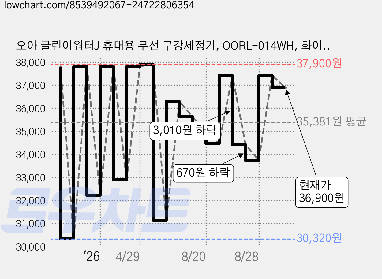 오아 클린이워터J 휴대용 무선 구강세정기, OORL-014WH, 화이트 가격 변동 차트, 현재가 36,900원, 관측 최저가 30,320원