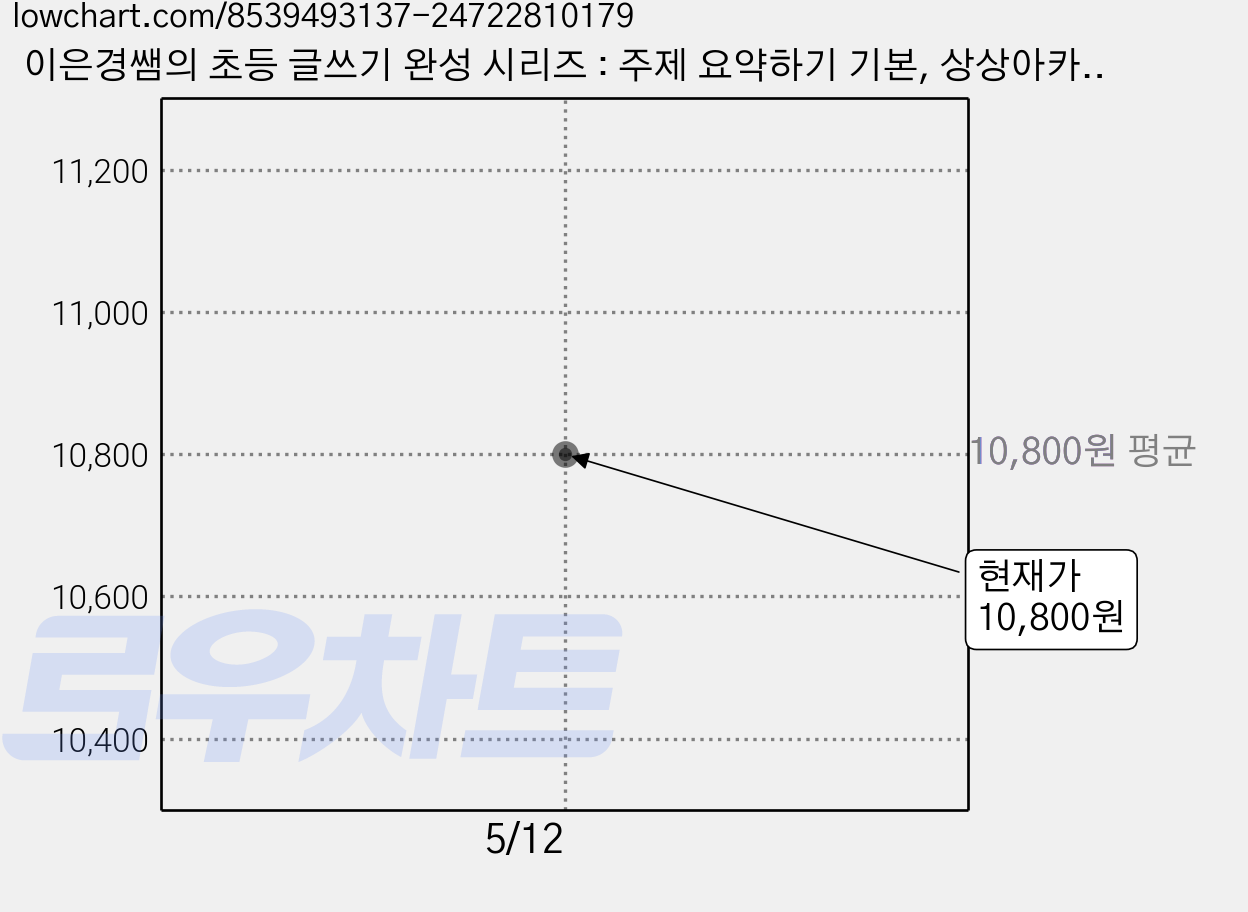이은경쌤의 초등 글쓰기 완성 시리즈 : 주제 요약하기 기본, 상상아카데미, 이은경 가격 변동 차트, 현재가 10,800원