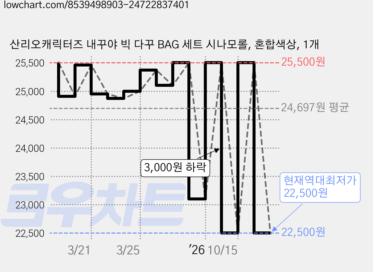 산리오캐릭터즈 내꾸야 빅 다꾸 BAG 세트 시나모롤, 혼합색상, 1개 가격 변동 차트, 현재가 22,500원, 역대최저가
