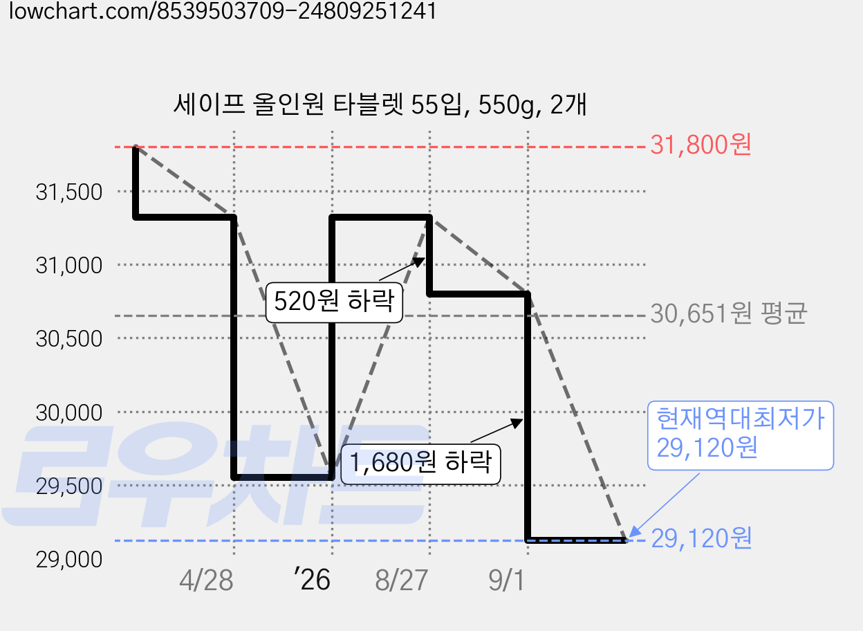 세이프 올인원 타블렛 55입, 550g, 2개 가격 변동 차트, 현재가 29,120원, 역대최저가