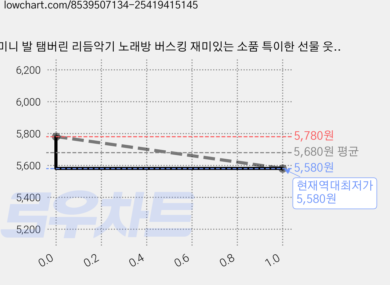 미니 발 탬버린 리듬악기 노래방 버스킹 재미있는 소품 특이한 선물 웃긴 쓸모없는 인싸템, 블랙, 1개 가격 변동 차트, 현재가 5,580원, 역대최저가