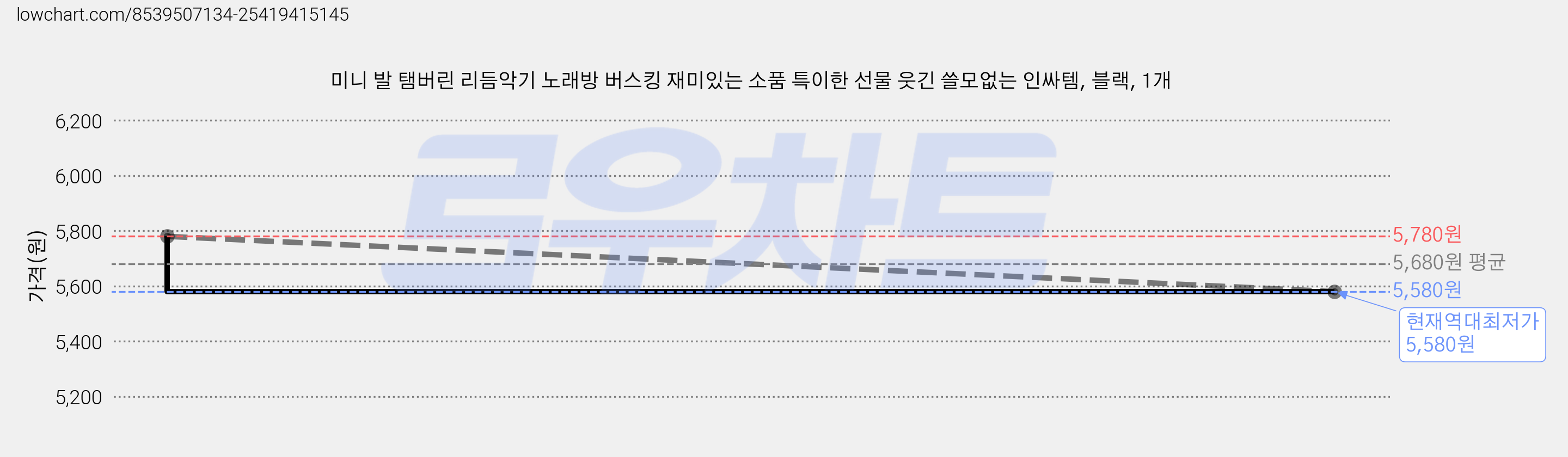 미니 발 탬버린 리듬악기 노래방 버스킹 재미있는 소품 특이한 선물 웃긴 쓸모없는 인싸템, 블랙, 1개 가격 변동 차트, 현재가 5,580원, 역대최저가