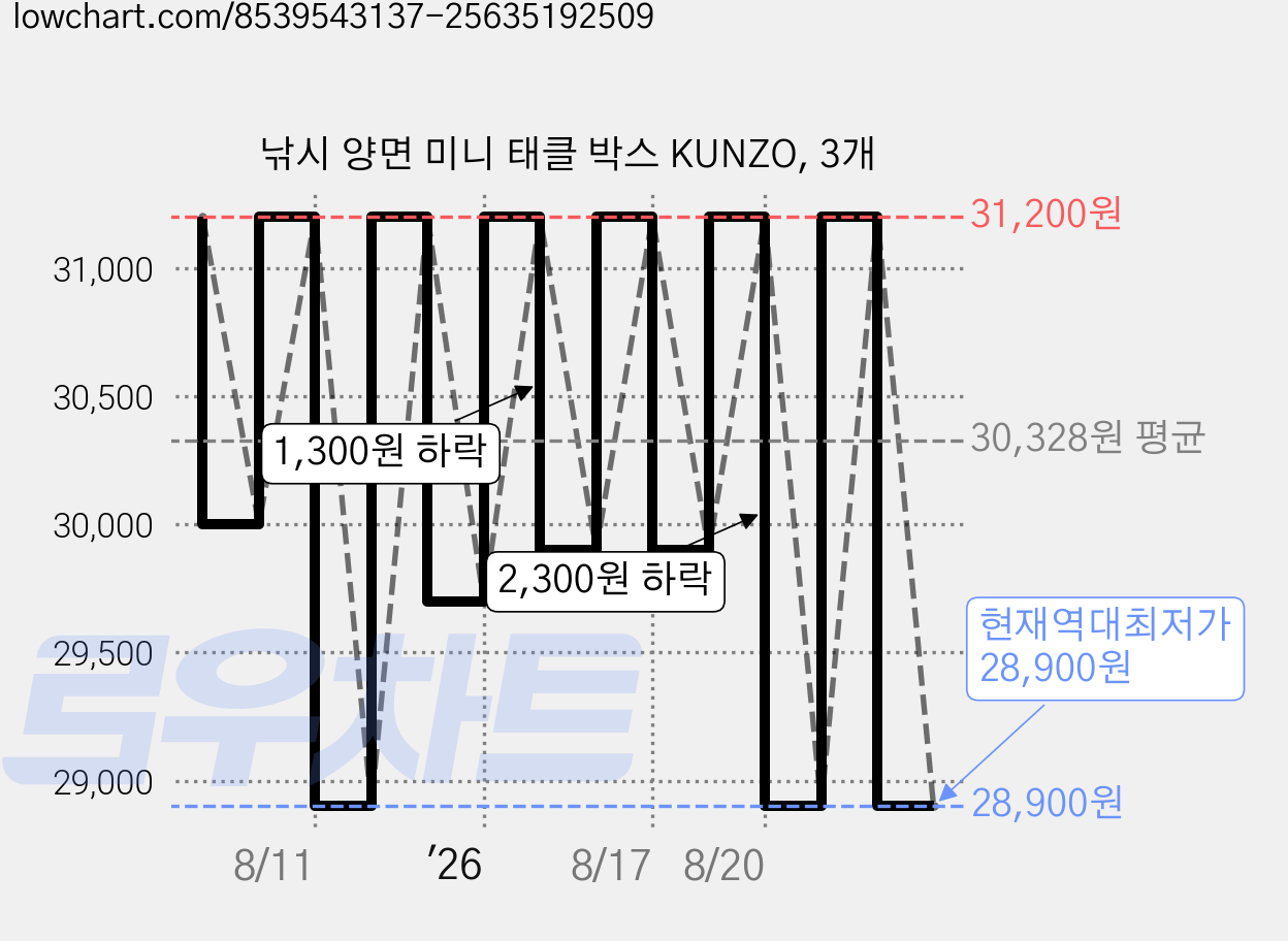 낚시 양면 미니 태클 박스 KUNZO, 3개 가격 변동 차트, 현재가 28,900원, 역대최저가